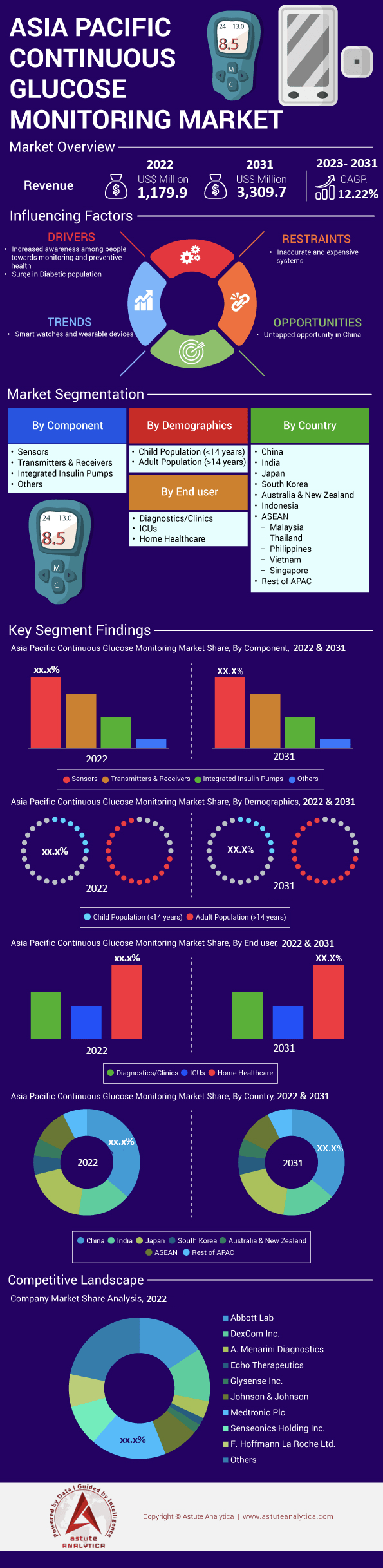 Asia Pacific Continuous Glucose Monitoring Market